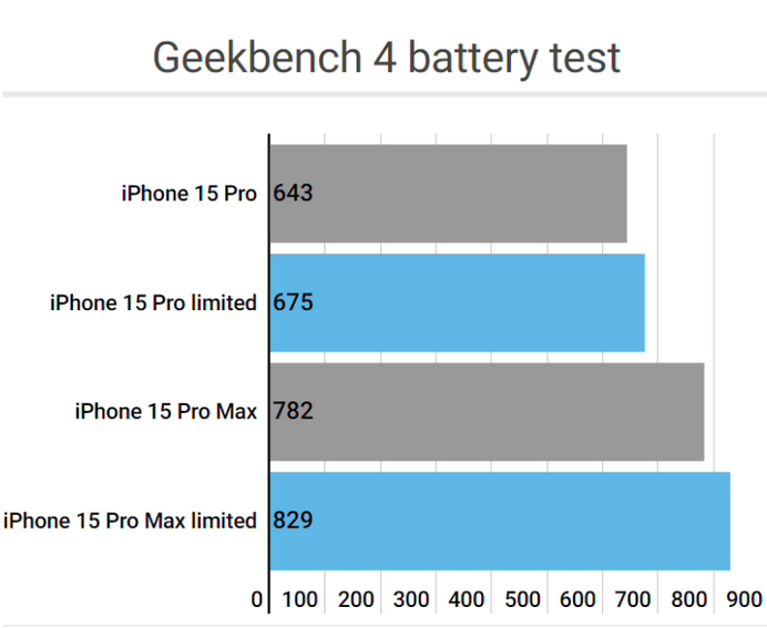 察哈尔右翼前apple维修站iPhone15Pro的ProMotion高刷功能耗电吗