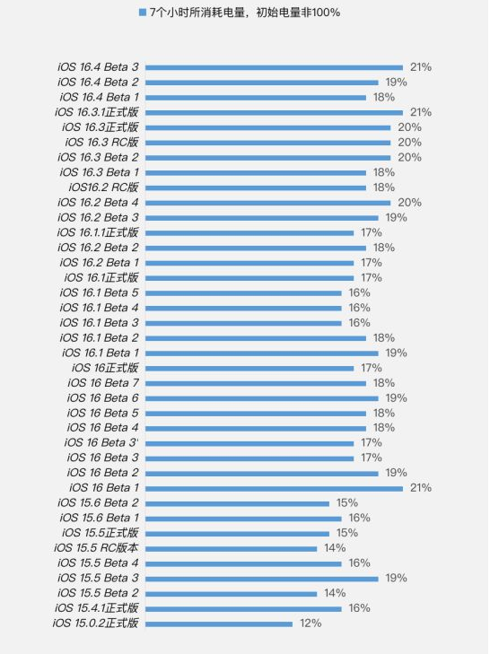 察哈尔右翼前苹果手机维修分享iOS 16.4 Beta 3续航跑分等测试结果汇总 