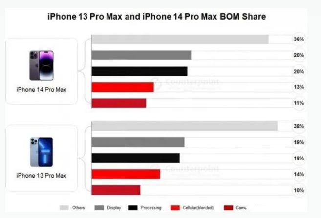 察哈尔右翼前苹果手机维修分享iPhone 14 Pro的成本和利润 