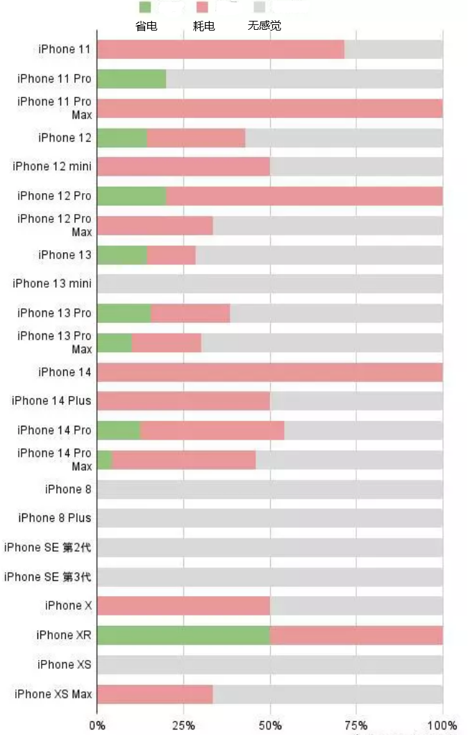 察哈尔右翼前苹果手机维修分享iOS16.2太耗电怎么办？iOS16.2续航不好可以降级吗？ 