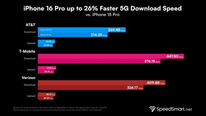 察哈尔右翼前苹果手机维修分享iPhone 16 Pro 系列的 5G 速度 